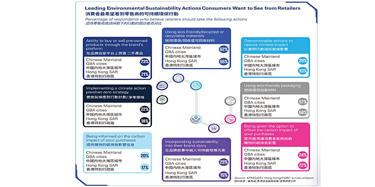 Leading Environmental Sustainability Actions Consumers Want to See from Retailers<br/>消費者最希望看到零售商的可持續環保行動